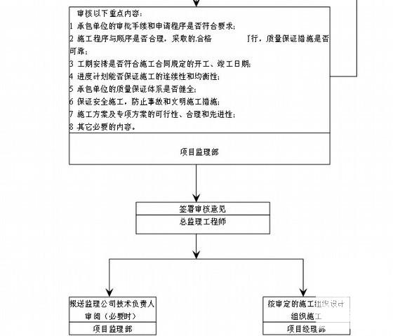 超高层住宅楼工程监理细则 - 2