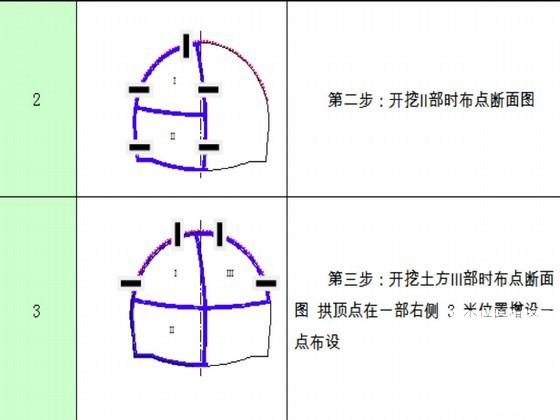 隧道监控量测实施方案（新奥法单洞双线） - 2