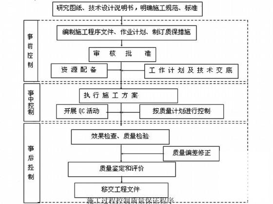 防洪工程施工组织设计（施工难工艺精） - 1