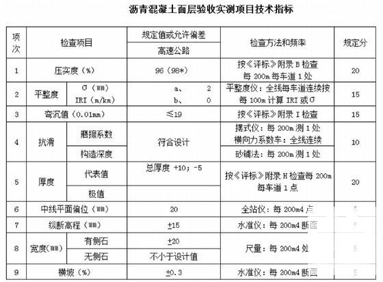 市政道路维修工程沥青路面施工专项方案 - 4