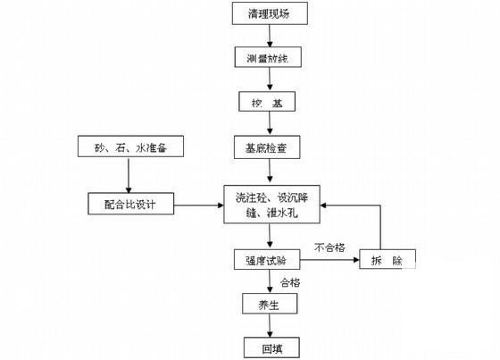 库岸综合治理工程施工组织设计2013 - 4