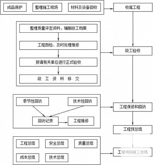 水库隧洞及明渠管道工程实施性施工组织设计 - 4