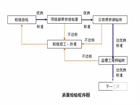 滨江大道施工组织设计 - 2