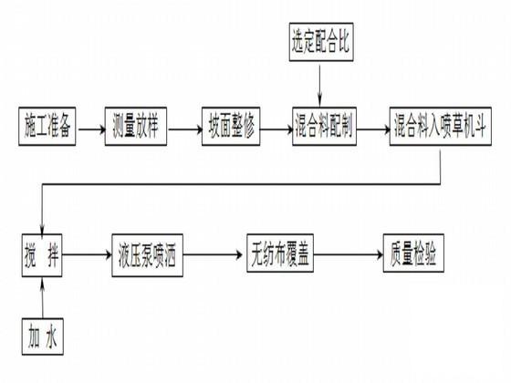 滨江大道施工组织设计 - 3