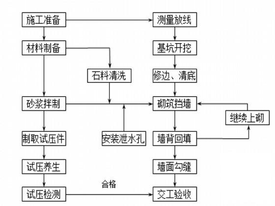 滨江大道施工组织设计 - 4