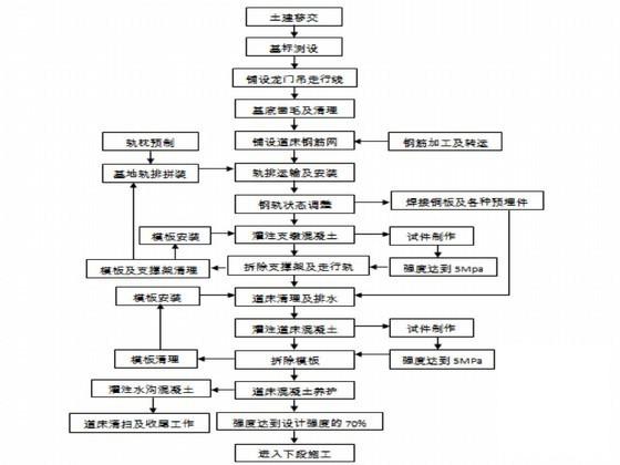 轨道工程施工组织设计2011 - 4