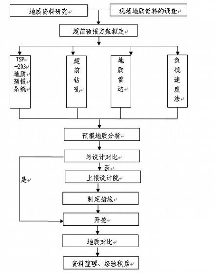 客运专线隧道施工组织设计2011（隧道总长度547m矿山(钻爆)法） - 4