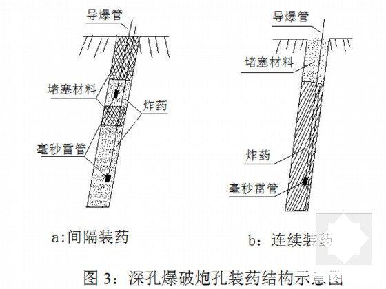土石方开挖施工方案（爆破） - 5