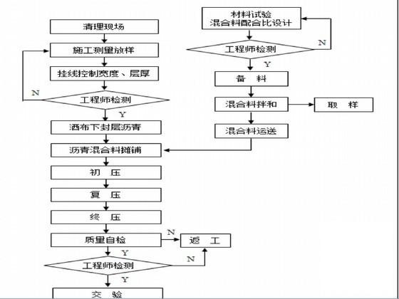 道大中修工程路面施工组织设计 - 2