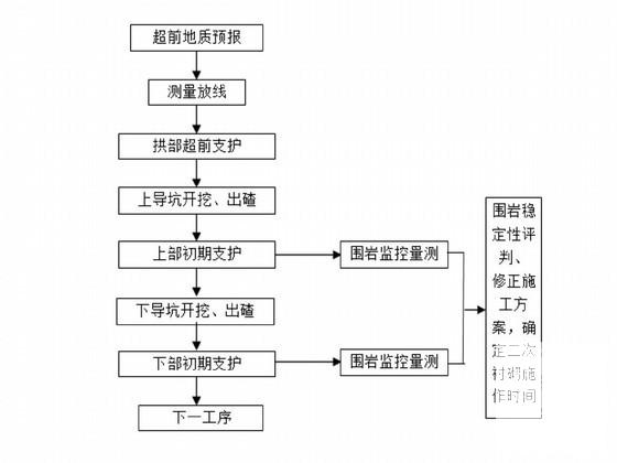 支导洞施工方案2013（Ⅳ围岩） - 2