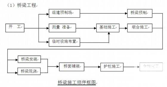 一级公路施工组织设计225页（道路长度4.7km路桥涵隧） - 2