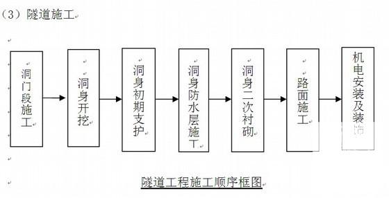 一级公路施工组织设计225页（道路长度4.7km路桥涵隧） - 4