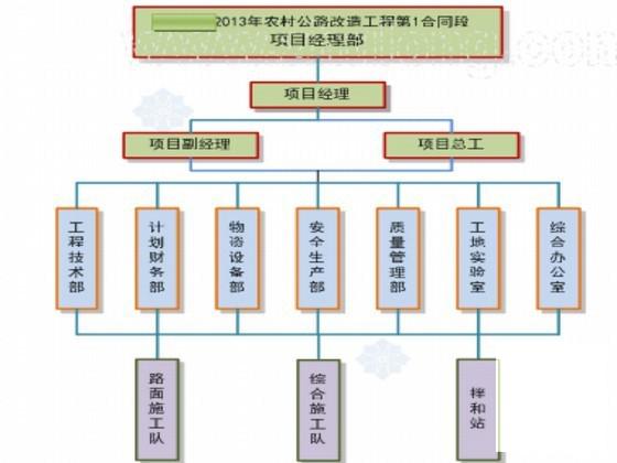 公路改造工程施工组织设计(排水工程交通工程） - 4