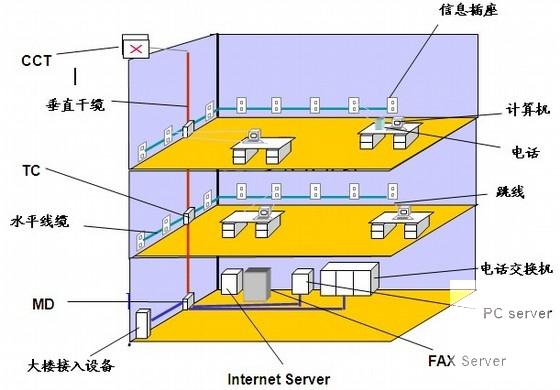 智能大楼综合布线设计方案 - 1