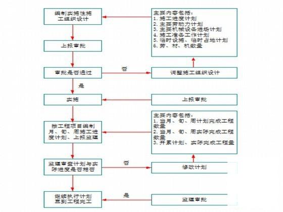 道路工程施工组织设计2013 - 2