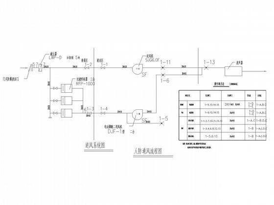 办公楼及仓库通风防排烟系统设计CAD施工图纸（人防系统） - 5