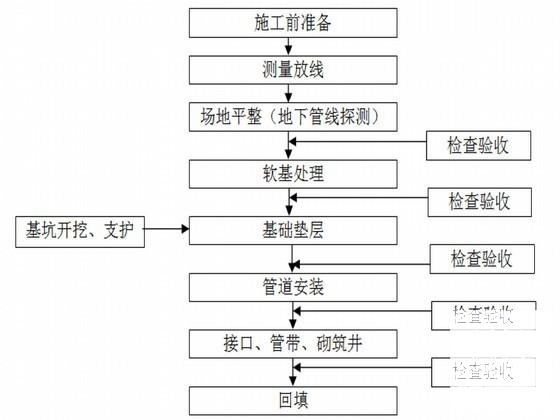 城市政道路工程施工组织设计 - 3