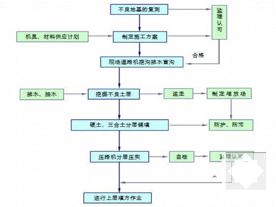 城市政道路工程施工组织设计 - 5