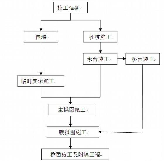 水上1x38m空腹式拱桥施工组织设计（2013） - 2