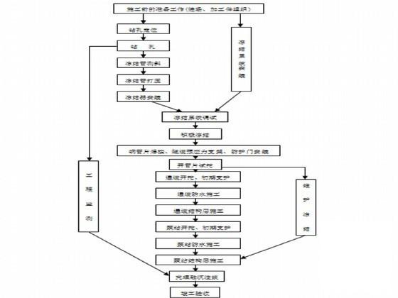 轨道交通工程区间联络通道及泵站施工组织设计2011（冻结加固） - 4