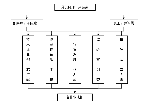 100米路桥过渡示范段总体实施性施工组织设计 - 2