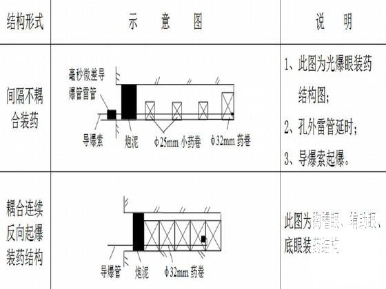 隧道爆破专项施工方案（光面爆破钻爆）(隧道设计) - 4