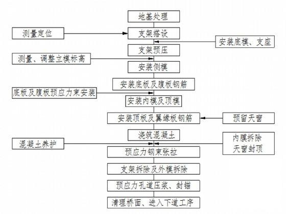 互通立交现浇箱梁施工方案96页（计算书支架预压） - 3