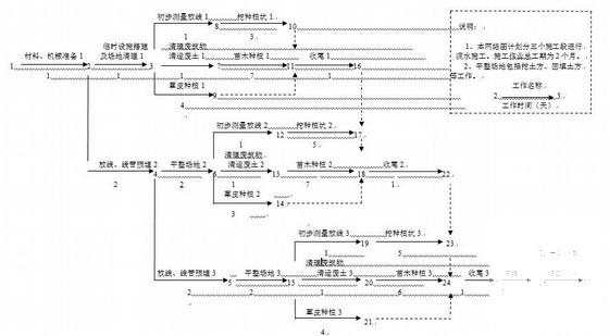 高速公路工程出入口绿化施工方案 - 1