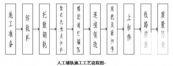 铁路工程轨道施工方案（中铁建）(评估报告) - 1