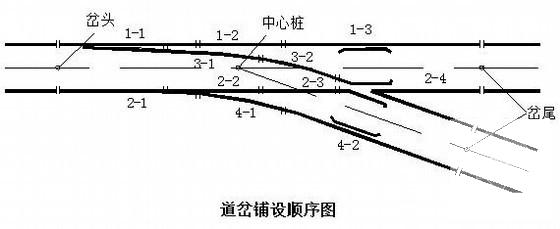 铁路工程轨道施工方案（中铁建）(评估报告) - 2