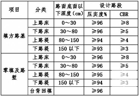 高速公路段路基工程试验段施工方案（中铁大桥局）(安全管理体系) - 2