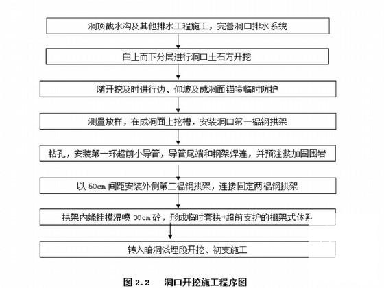 通用隧道施工方案（分离式小净距） - 2