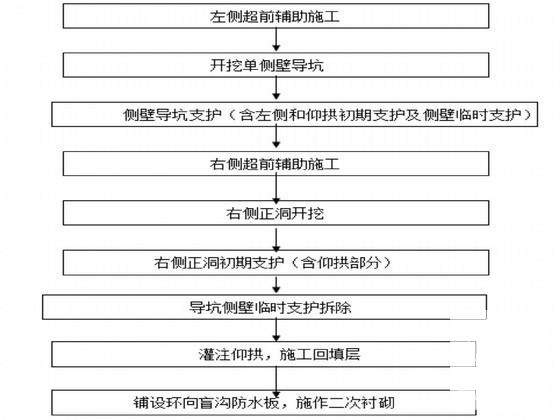 通用隧道施工方案（分离式小净距） - 3