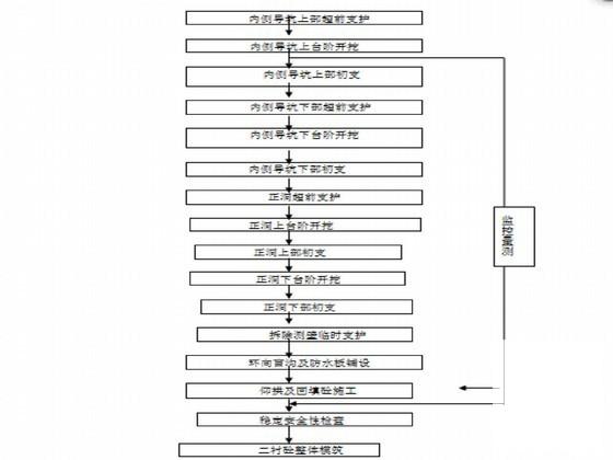 通用隧道施工方案（分离式小净距） - 4