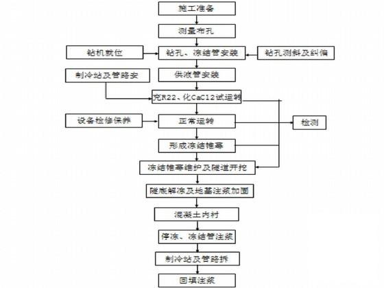 隧道下穿地铁车站施工方案（水平冻结法） - 4