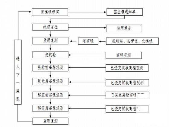 铁路客专特大桥施工方案47页（本桥位于车站处）(预应力混凝土) - 4