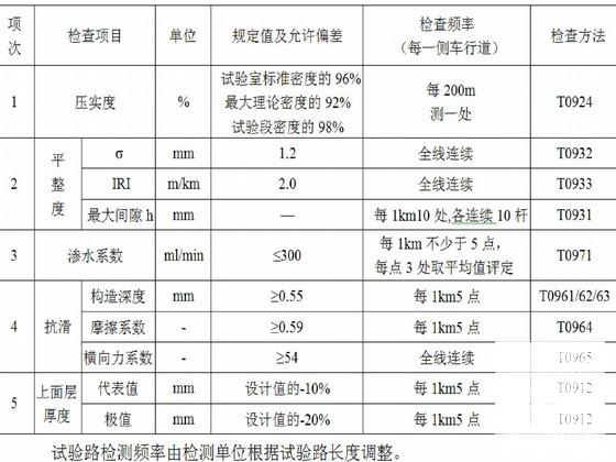 城市快速路彩色沥青路面试验段施工方案 - 3