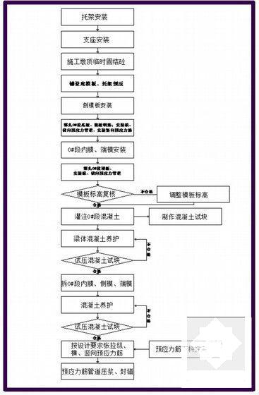 406440m预应力混凝土连续梁施工方案 - 5