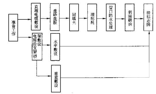 大型宾馆电气安装工程施工方案 - 2