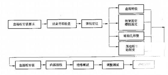 大型宾馆电气安装工程施工方案 - 3