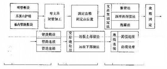 大型宾馆电气安装工程施工方案 - 4