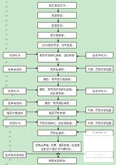 预应力混凝土现浇连续箱梁专项施工方案(网结构) - 2