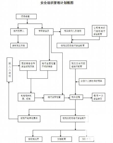 区街道污水管道工程施工方案 - 4