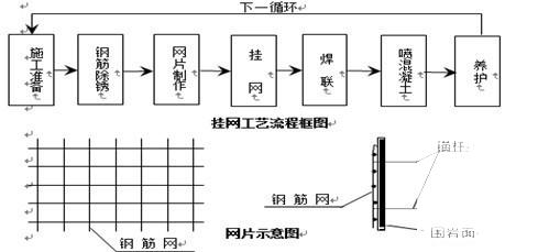 高速公路分离式长隧道初期支护施工方案68页（钢筋网锚杆钢架） - 2