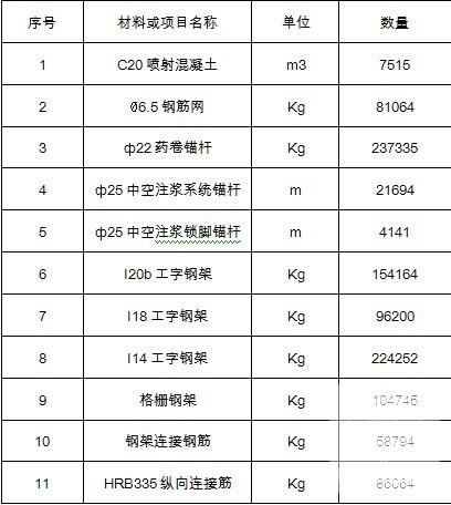 高速公路分离式长隧道初期支护施工方案68页（钢筋网锚杆钢架） - 3