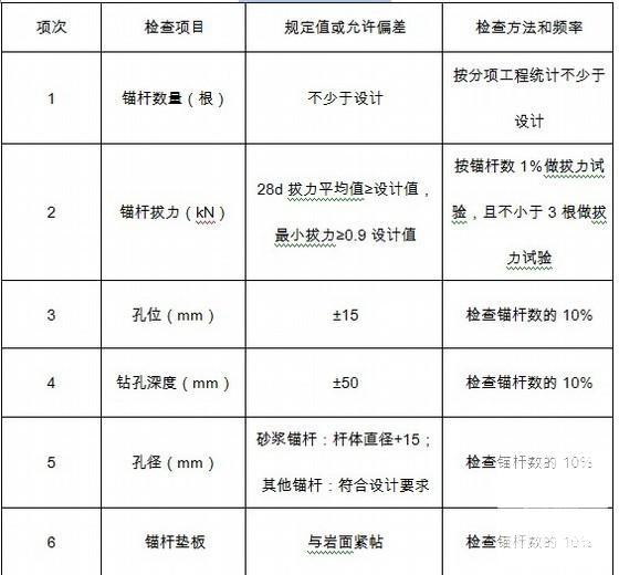 高速公路分离式长隧道初期支护施工方案68页（钢筋网锚杆钢架） - 4