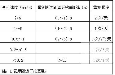 隧道工程监控量测专项施工方案 - 4