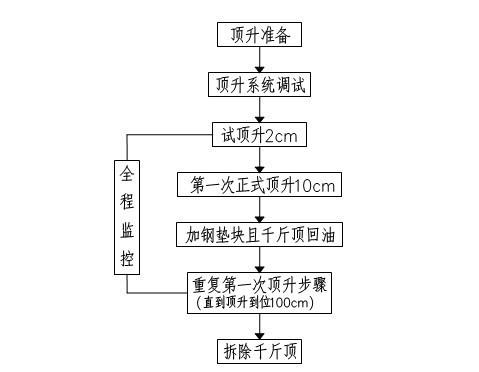 公跨铁立交桥梁顶升1米施工方案（牛腿法顶升托架）(混凝土路面) - 3