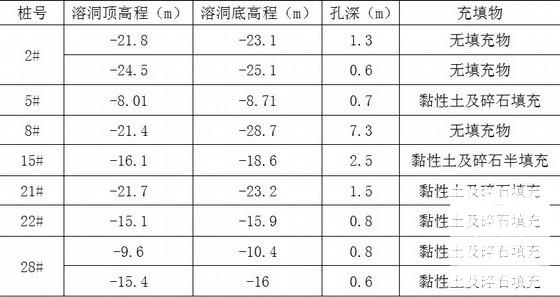 跨江大桥桩基溶洞处理专项施工方案41页(钻孔灌注桩) - 3