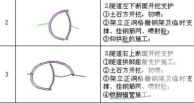 双洞单向隧道工程施工方案(超前支护) - 2